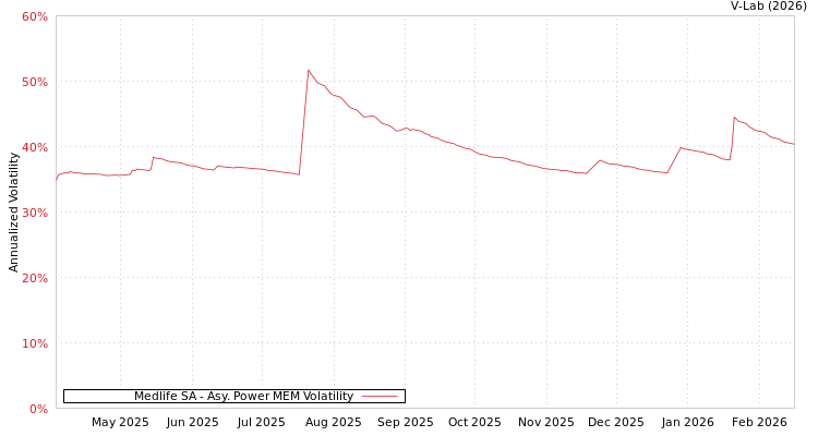graph of Medlife SA APMEM