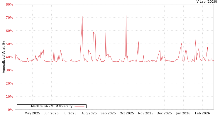 graph of Medlife SA MEM