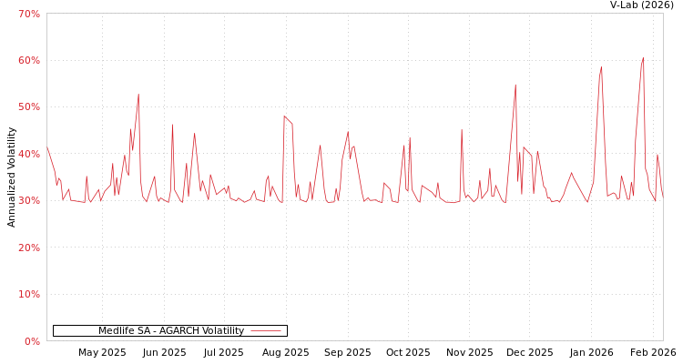graph of Medlife SA AGARCH