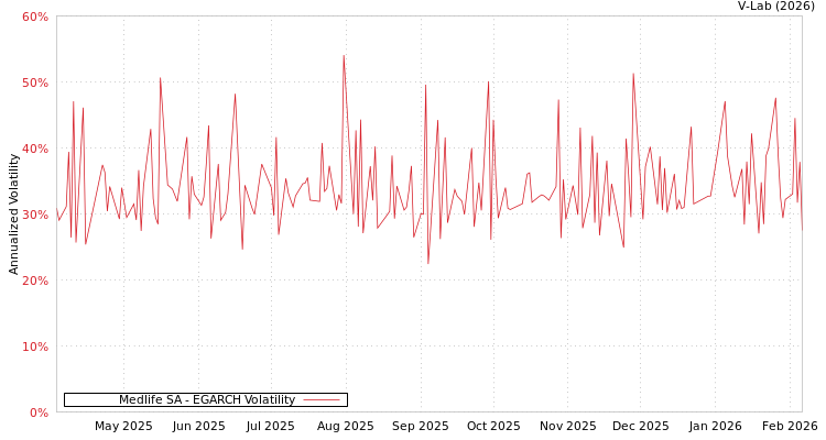 graph of Medlife SA EGARCH