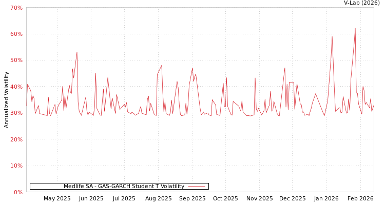 graph of Medlife SA GAS-GARCH-T