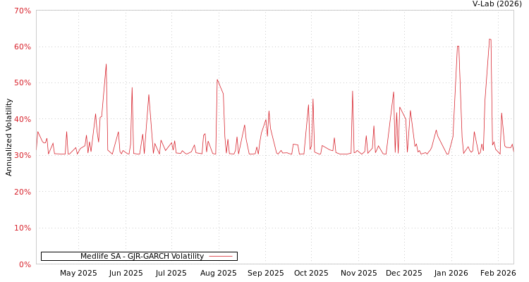 graph of Medlife SA GJR-GARCH