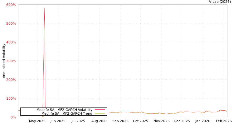 graph of Medlife SA MF2-GARCH