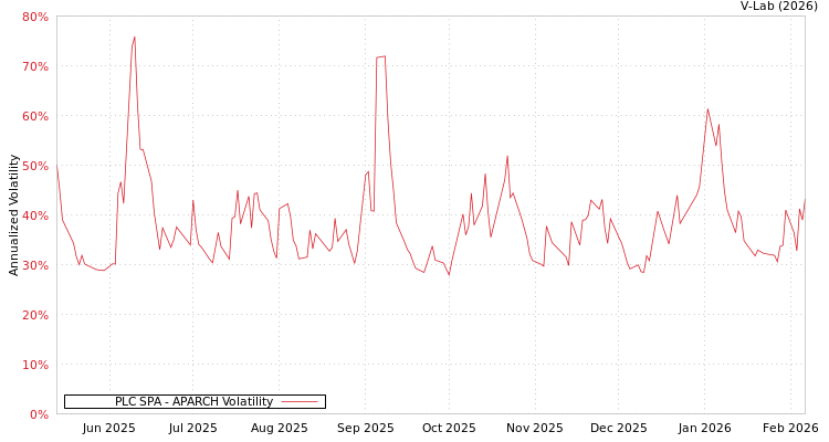 graph of PLC SPA APARCH