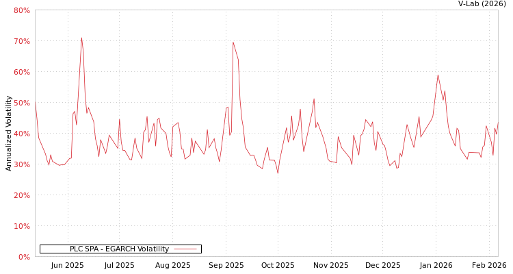 graph of PLC SPA EGARCH