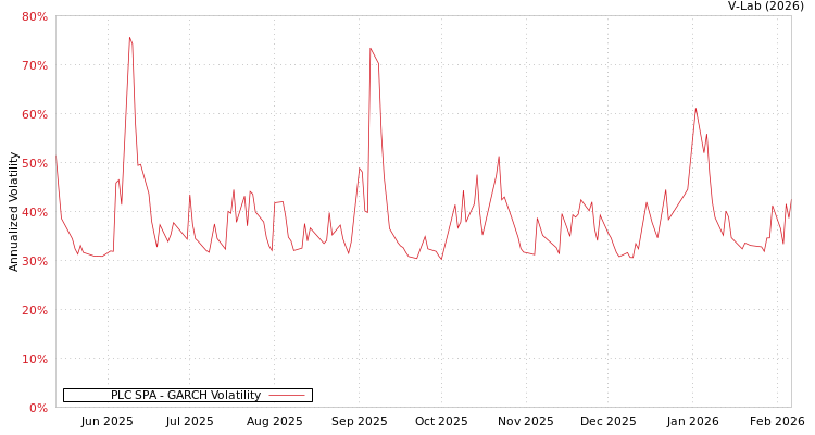 graph of PLC SPA GARCH