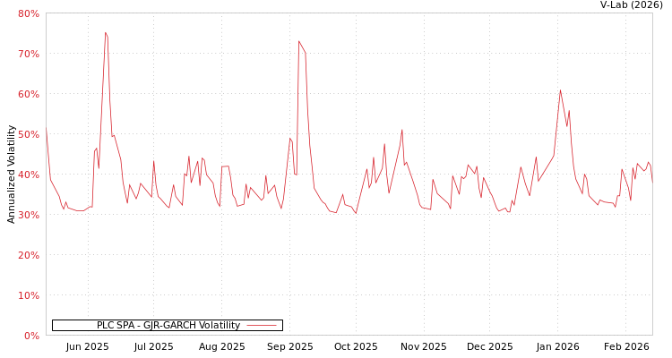 graph of PLC SPA GJR-GARCH