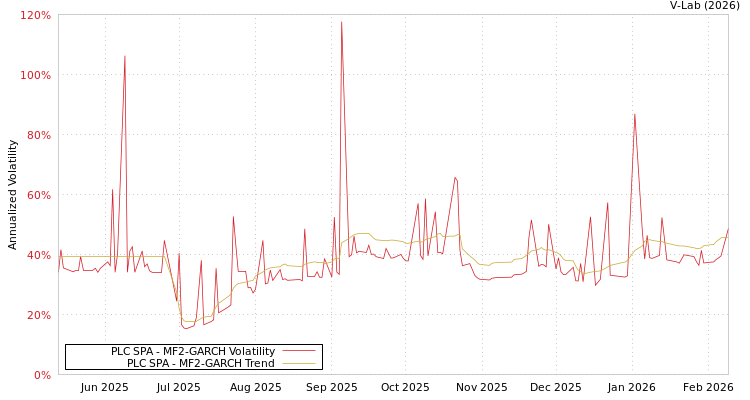 graph of PLC SPA MF2-GARCH