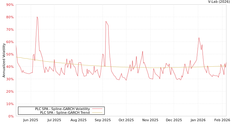 graph of PLC SPA SGARCH