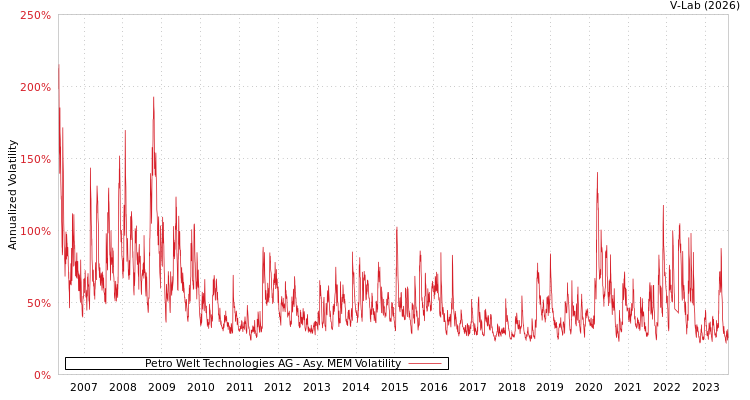 graph of Petro Welt Technologies AG AMEM