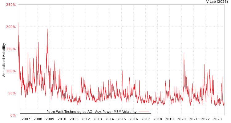 graph of Petro Welt Technologies AG APMEM