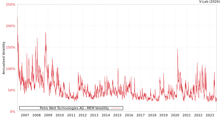 graph of Petro Welt Technologies AG MEM