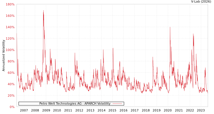 graph of Petro Welt Technologies AG APARCH