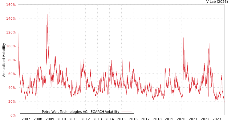 graph of Petro Welt Technologies AG EGARCH