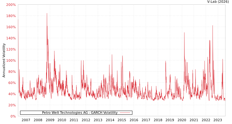 graph of Petro Welt Technologies AG GARCH