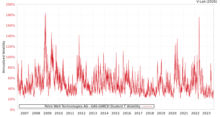 graph of Petro Welt Technologies AG GAS-GARCH-T