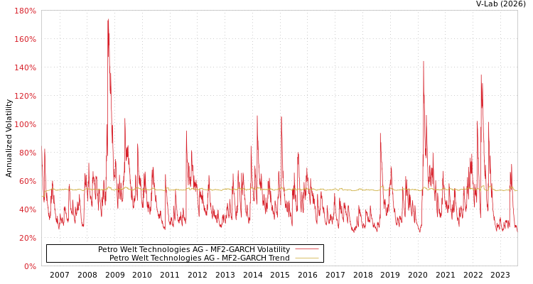 graph of Petro Welt Technologies AG MF2-GARCH
