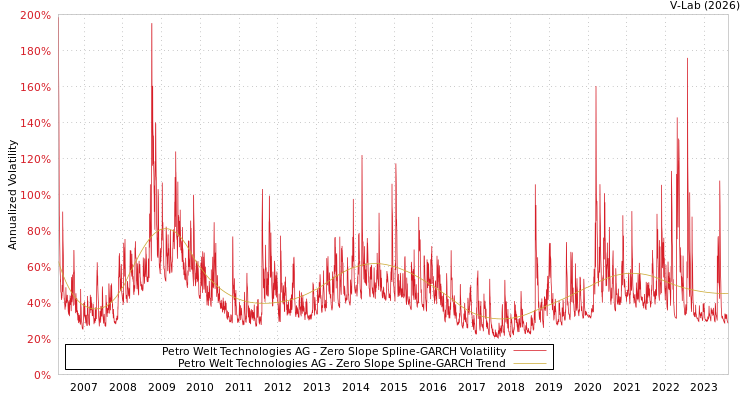 graph of Petro Welt Technologies AG S0GARCH