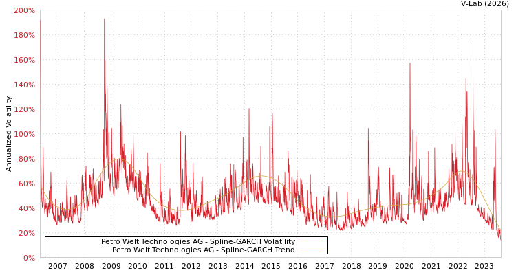 graph of Petro Welt Technologies AG SGARCH