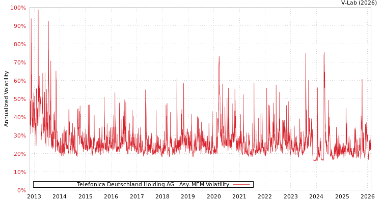 graph of Telefonica Deutschland Holding AG AMEM