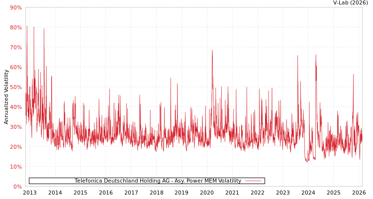 graph of Telefonica Deutschland Holding AG APMEM