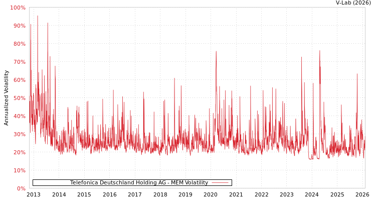 graph of Telefonica Deutschland Holding AG MEM