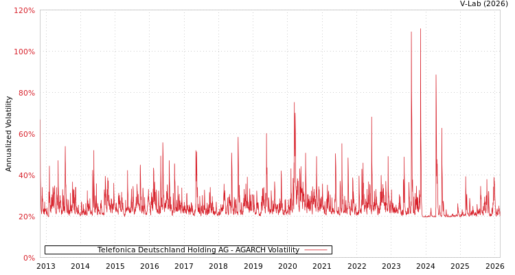 graph of Telefonica Deutschland Holding AG AGARCH