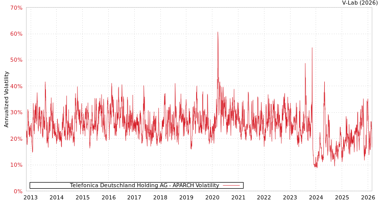 graph of Telefonica Deutschland Holding AG APARCH