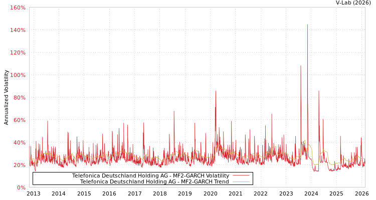 graph of Telefonica Deutschland Holding AG MF2-GARCH