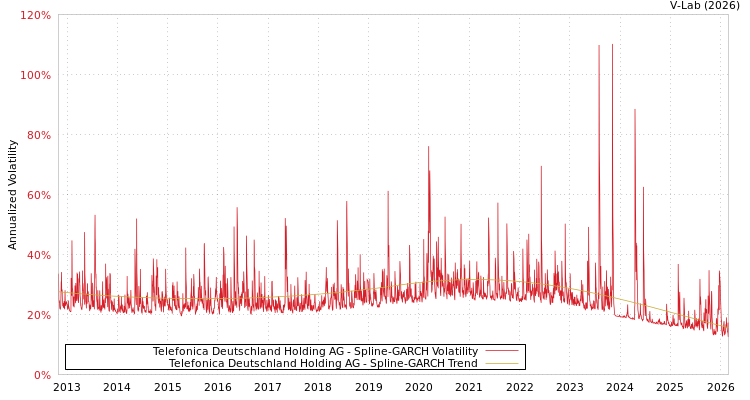 graph of Telefonica Deutschland Holding AG SGARCH