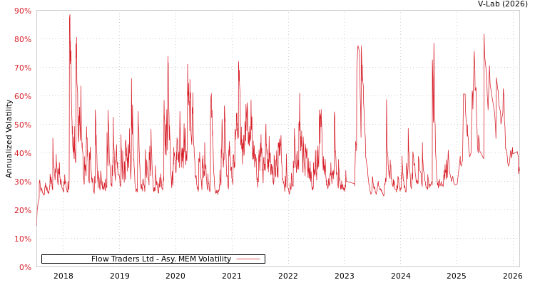 graph of Flow Traders Ltd AMEM