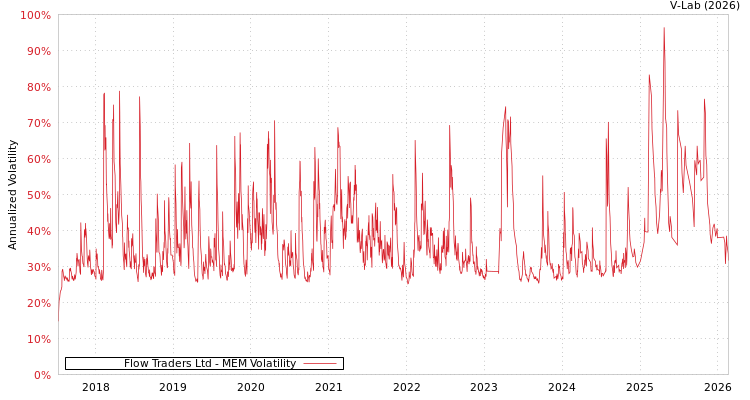 graph of Flow Traders Ltd MEM