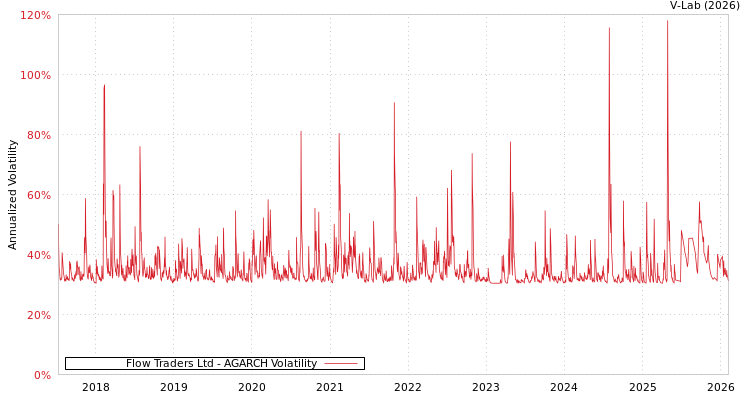 graph of Flow Traders Ltd AGARCH