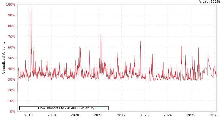 graph of Flow Traders Ltd APARCH