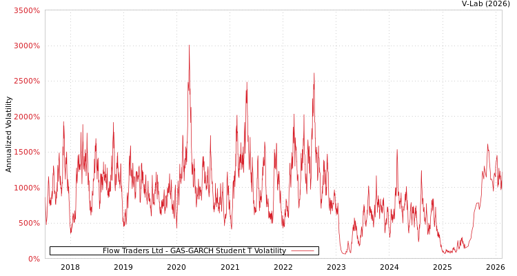 graph of Flow Traders Ltd GAS-GARCH-T