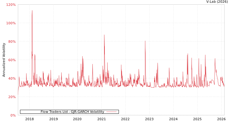 graph of Flow Traders Ltd GJR-GARCH