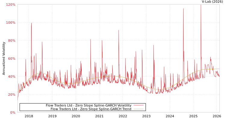 graph of Flow Traders Ltd S0GARCH