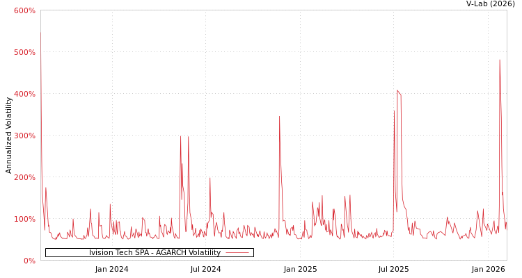 graph of Ivision Tech SPA AGARCH