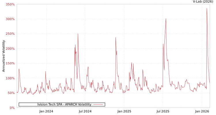 graph of Ivision Tech SPA APARCH