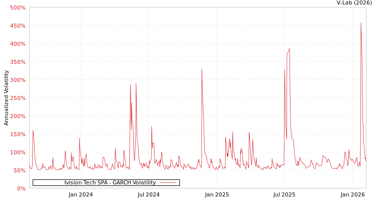 graph of Ivision Tech SPA GARCH