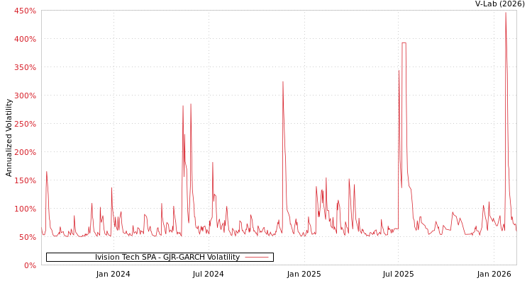 graph of Ivision Tech SPA GJR-GARCH