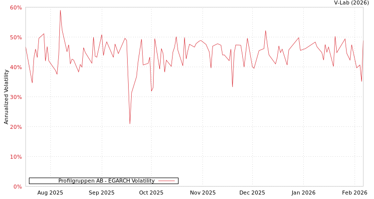 graph of Profilgruppen AB EGARCH