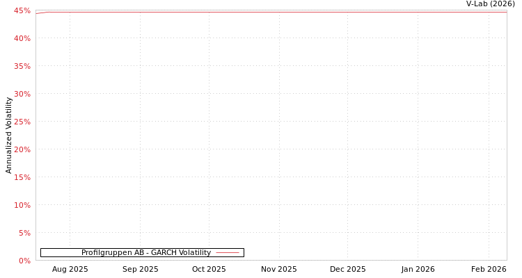 graph of Profilgruppen AB GARCH