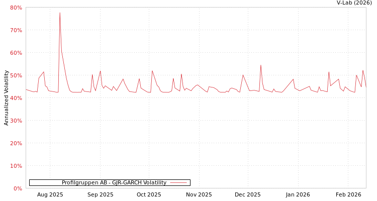 graph of Profilgruppen AB GJR-GARCH