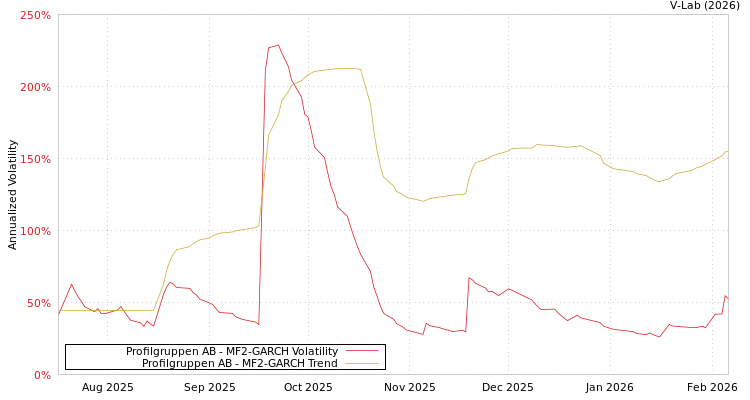 graph of Profilgruppen AB MF2-GARCH