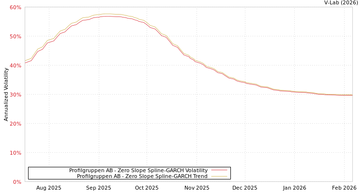 graph of Profilgruppen AB S0GARCH