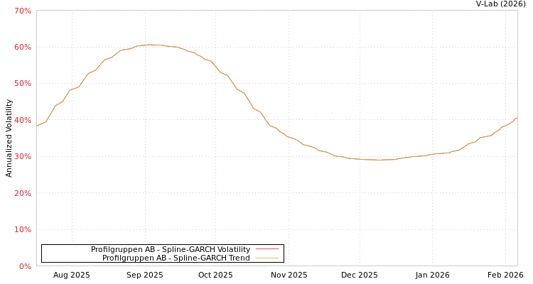 graph of Profilgruppen AB SGARCH