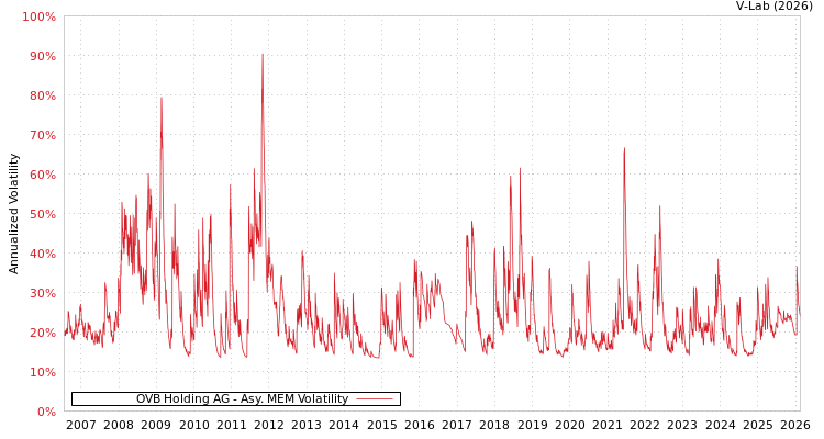 graph of OVB Holding AG AMEM