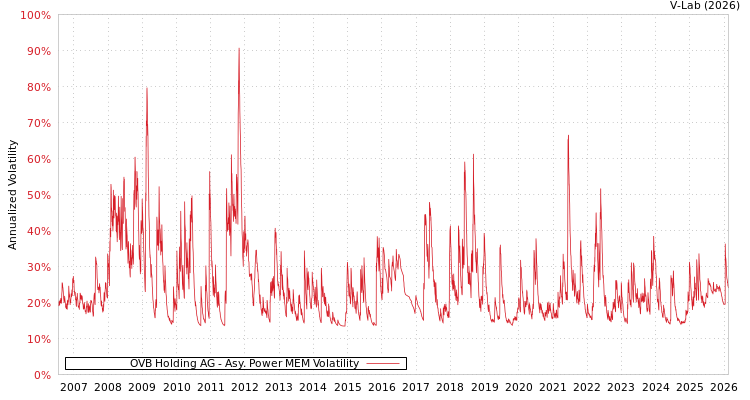 graph of OVB Holding AG APMEM