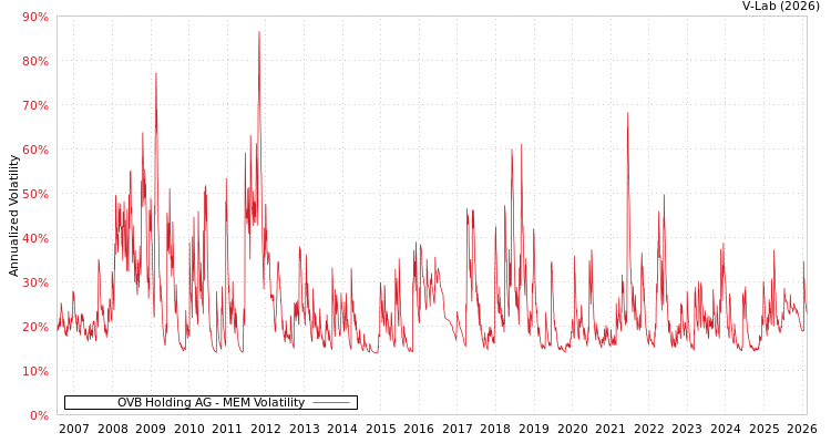 graph of OVB Holding AG MEM